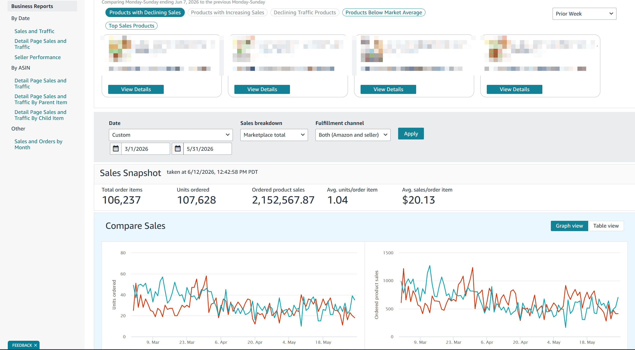 Amazon sales snapshot March to May 2026 showing $2.15M